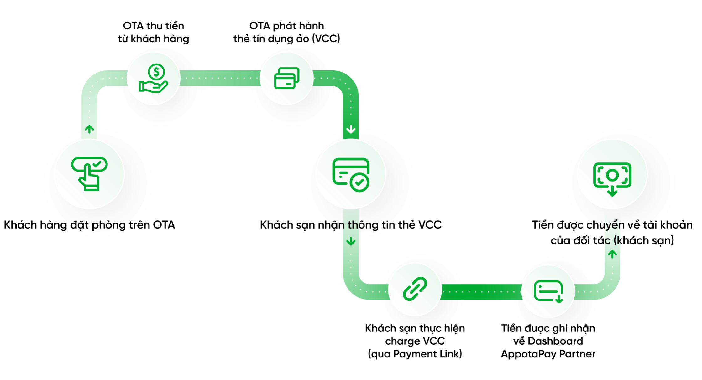 Cách thức hoạt động của Payment Link cho OTA