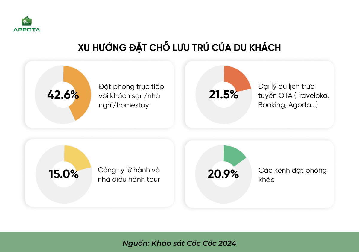 Sự thay đổi trong nhu cầu thanh toán của khách du lịch 2024