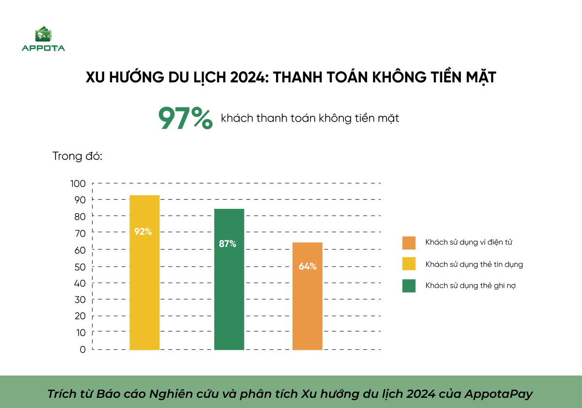 Sự thay đổi trong nhu cầu thanh toán của khách du lịch 2024