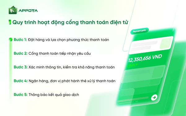 Quy trình hoạt động cổng thanh toán điện tử