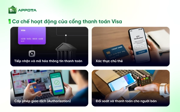 Cơ chế hoạt động của cổng thanh toán Visa 