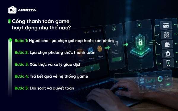 Cổng thanh toán game hoạt động như thế nào?