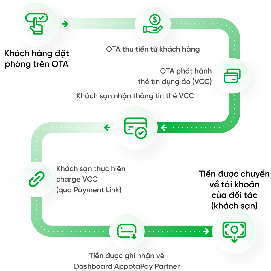 Cách thức hoạt động của Payment Link cho OTA